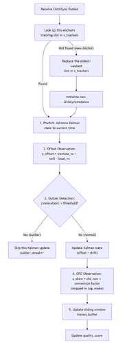 clocksync-packet-process