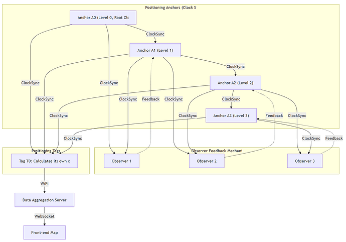 downlink-tdoa-network-architecture