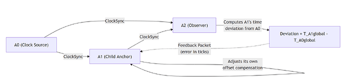 clock-sync-feedback-mechanism