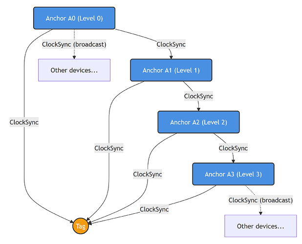 cascade-clock-synchronization