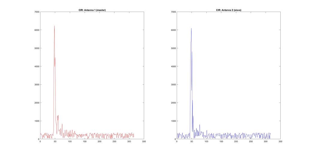 CIR Magnitude From DW1000 - Ultra-Wideband - Qorvo Tech Forum