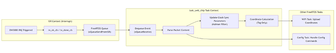 task-architectures