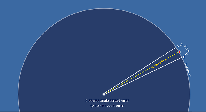 Angle spread error reduction V1