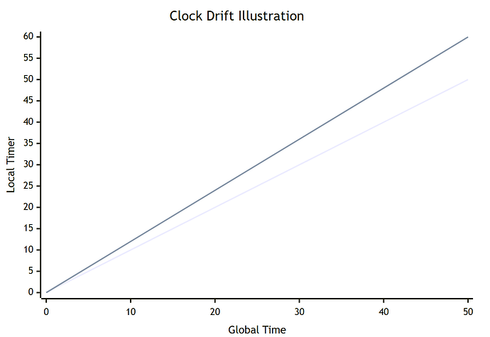 clock-drift