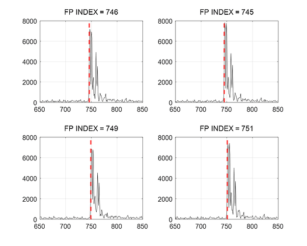 Four CIR datasets obtained at specific time instants