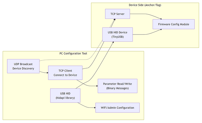 Configuration Tool Architecture