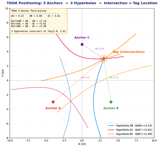 hyperbola_tdoa_3anchors