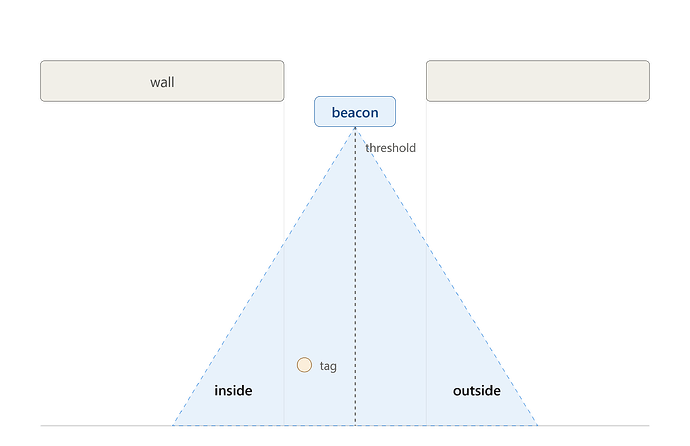 doorway_beacon_aoa_cone