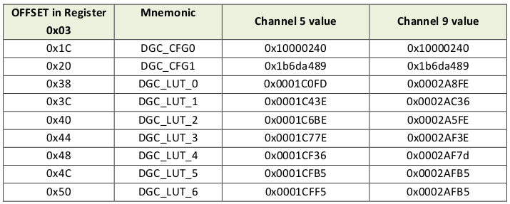 DW3000 RX Tuning Register Setup Problem for DGC_LUT_2 - Ultra-Wideband ...